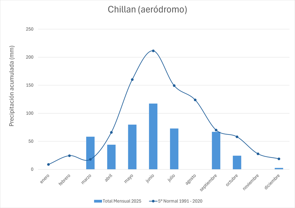 Precipitación 2025 y climática mensual Chillán