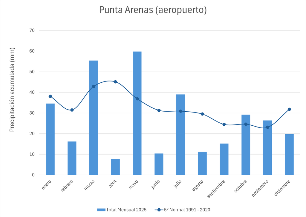 Precipitación 2025 y climática mensual Punta Arenas