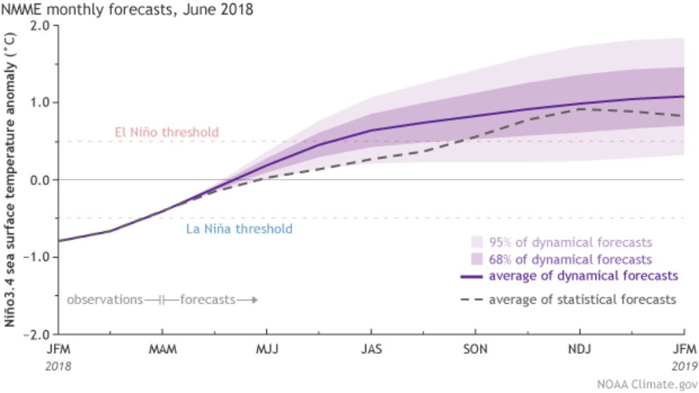 El Niño El Niño