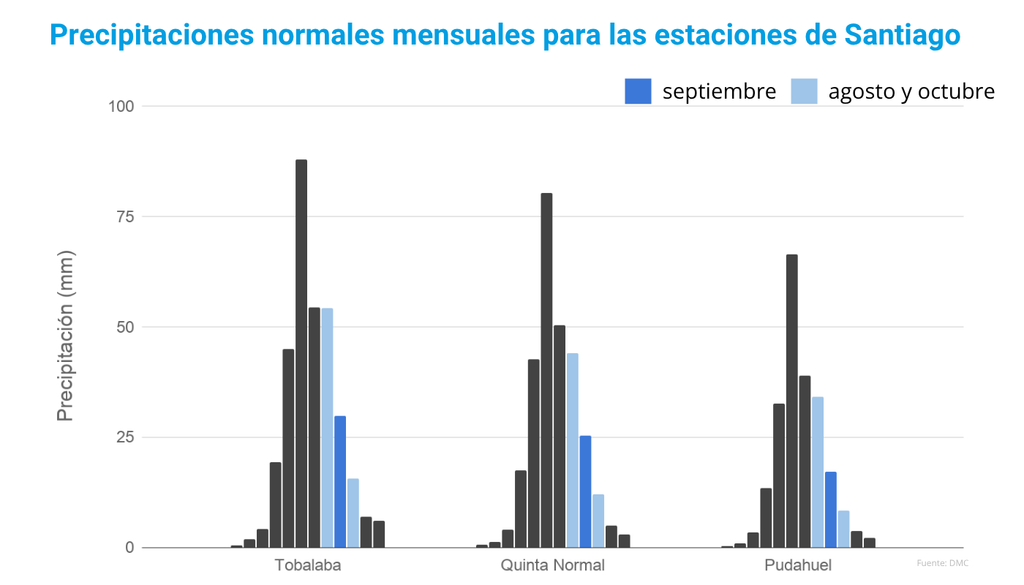 pluviograma para Santiago La climatología de las estaciones de la Región Metropolitana indican un descenso marcado de las lluvias en comparación con las precipitación que la Región Metropolitana que se registra durante el invierno.
