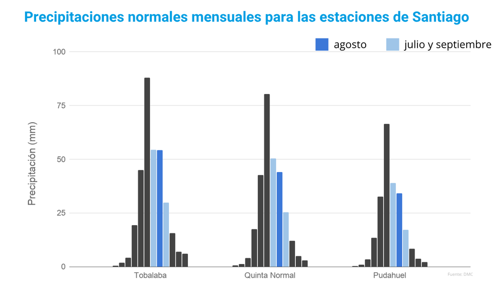 normal climática Las estaciones más emblemáticas de la Región Metropolitana presentan lluvias entre 30 a 50 mm durante agosto, según los datos climáticos. Fuente: DMC.