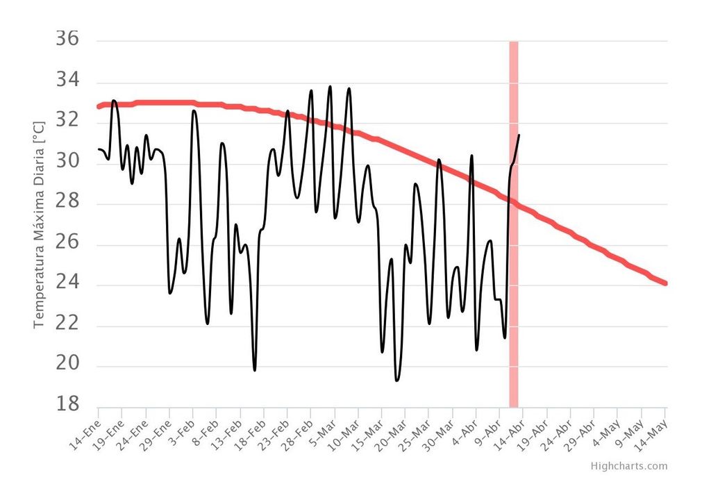 Temperaturas máximas y umbral percentil 90 Quinta Normal Santiago
