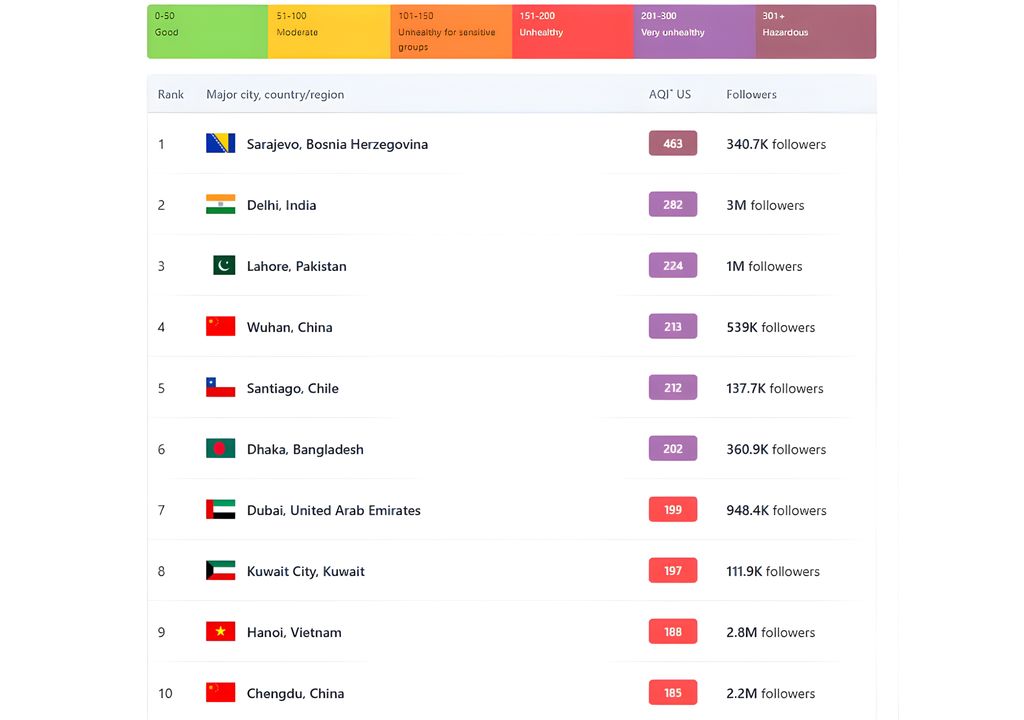 Santiago de Chile se ubicó entre las 10 ciudades con peor calidad del aire del mundo durante este episodio crítico de contaminación, alcanzando niveles “muy insalubres” según el índice AQI, dominado por altas concentraciones de material particulado fino (PM2,5). Créditos: IQAir – Ranking mundial de calidad del aire (17 de diciembre de 2025). Santiago de Chile se ubicó entre las 10 ciudades con peor calidad del aire del mundo durante este episodio crítico de contaminación, alcanzando niveles “muy insalubres” según el índice AQI, dominado por altas concentraciones de material particulado fino (PM2,5). Créditos: IQAir – Ranking mundial de calidad del aire (17 de diciembre de 2025).