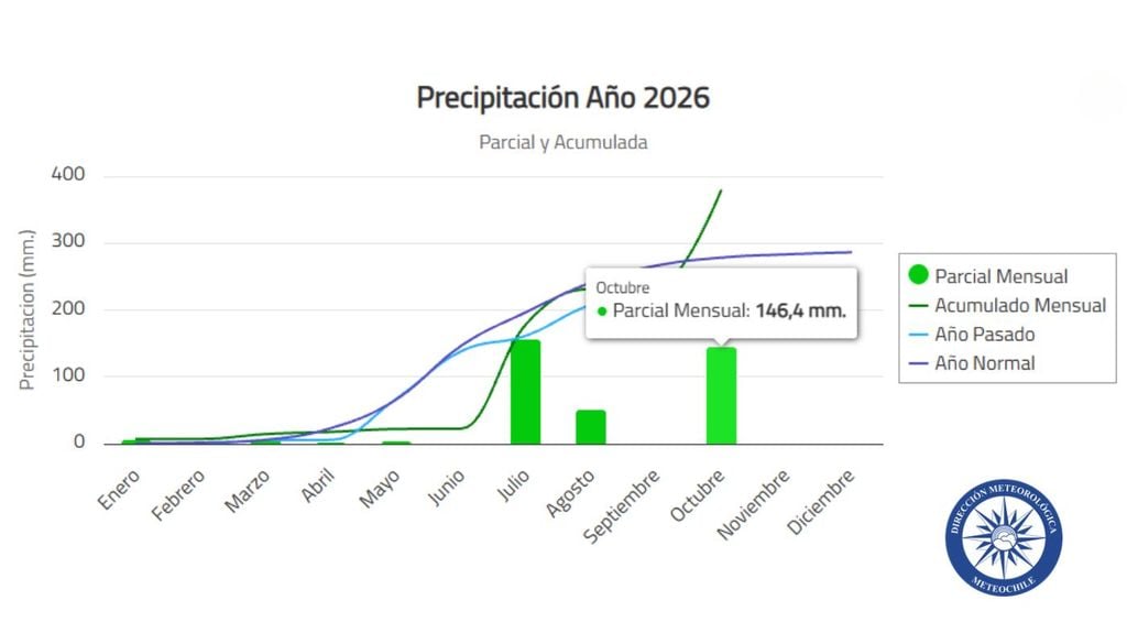 Gráfico de precipitación de la estación Quinta Normal, Región Metropolitana. DMC.