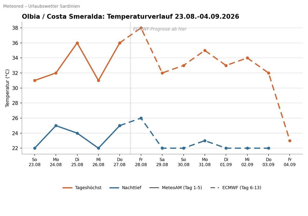 Temperatur-Prognose für Olbia. Basierend auf MeteoAM und ECMWF Open Data (CC BY 4.0)