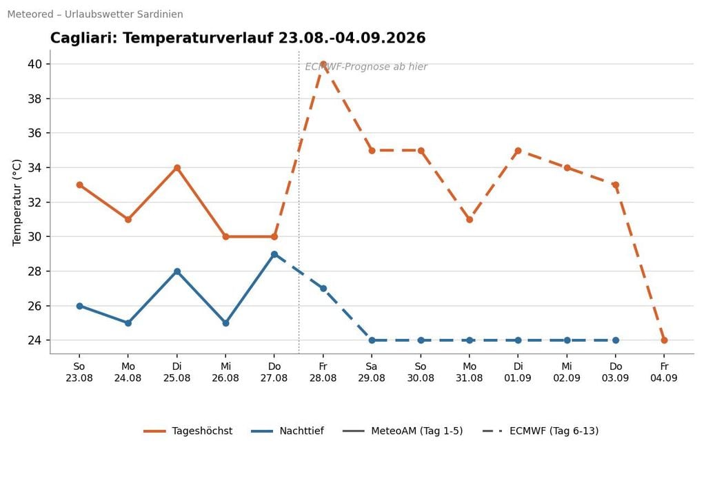Temperatur-Prognose für Cagliari. Basierend auf MeteoAM und ECMWF Open Data (CC BY 4.0)