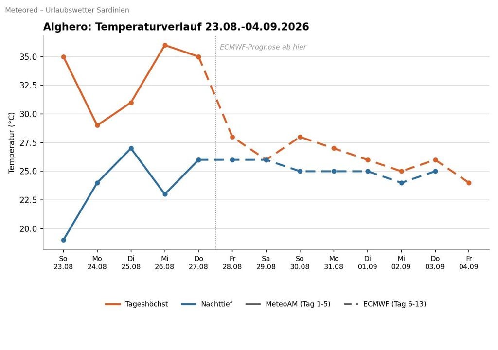 Temperatur-Prognose für Alghero. Basierend auf MeteoAM und ECMWF Open Data (CC BY 4.0)