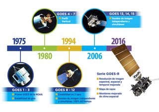 Satélites Goes-R una nueva herramienta meteorológica