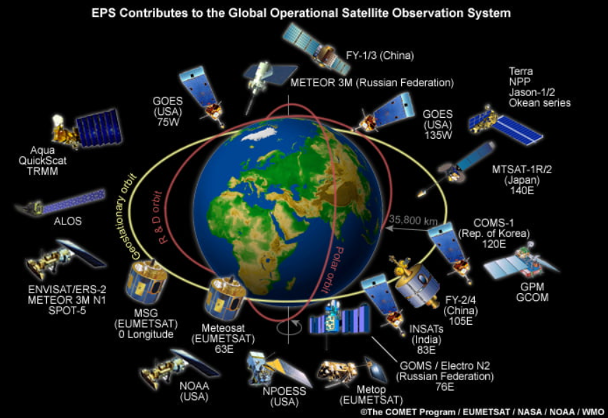 Los satélites meteorológicos son de dos tipos: los polares y los geoestacionarios, ver texto para detalles. Fuente COMET