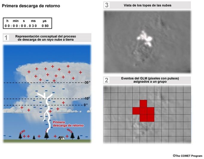 Satfc-G: Introducción Al Glm, Sensor De Rayos Desde Satélite