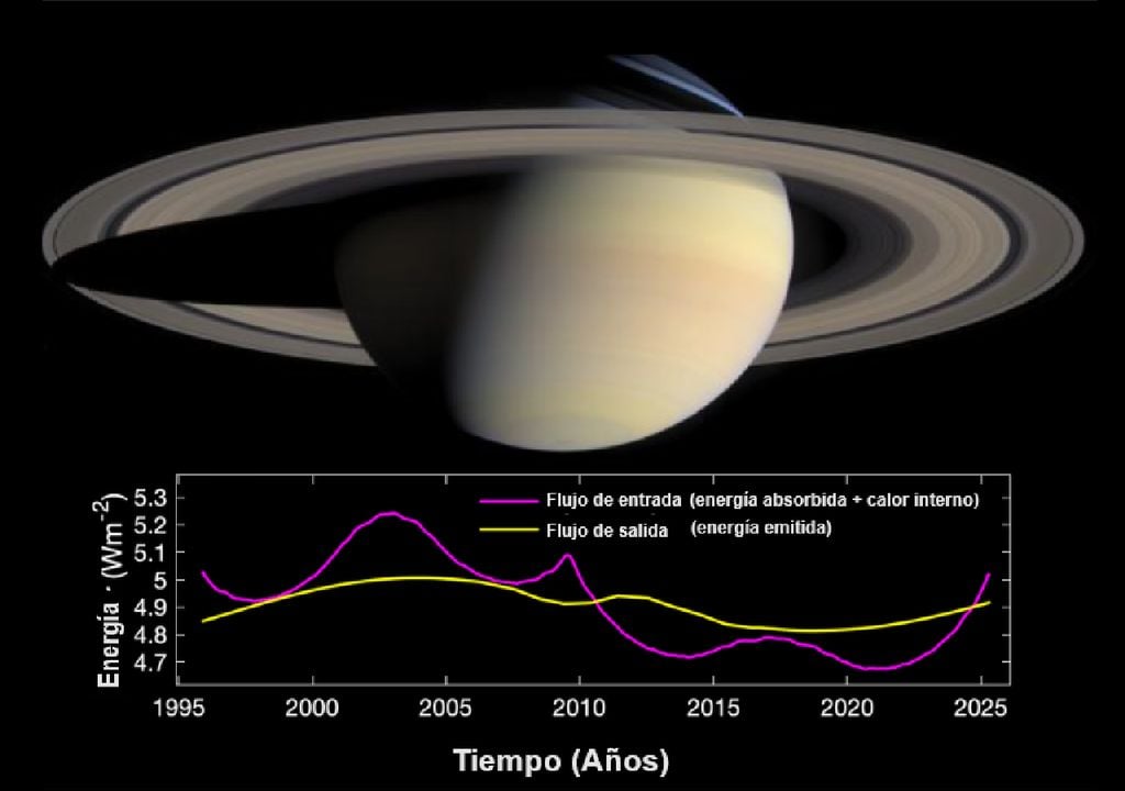 Energy imbalance on Saturn. Credits: NASA/JPL