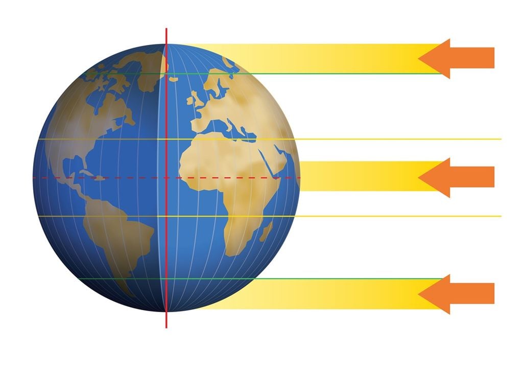 Nel giorno dell'equinozio i raggi solari incidono sulla Terra perpendicolarmente all'assa di rotazione.