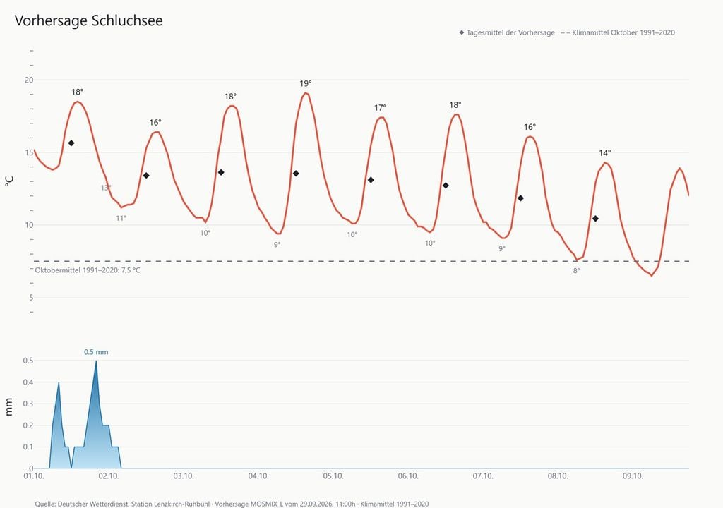 Wetterprognose Schluchsee 1. bis 9. Oktober 2026. Abb.: Sabin Klein; Datengrundlage: DWD