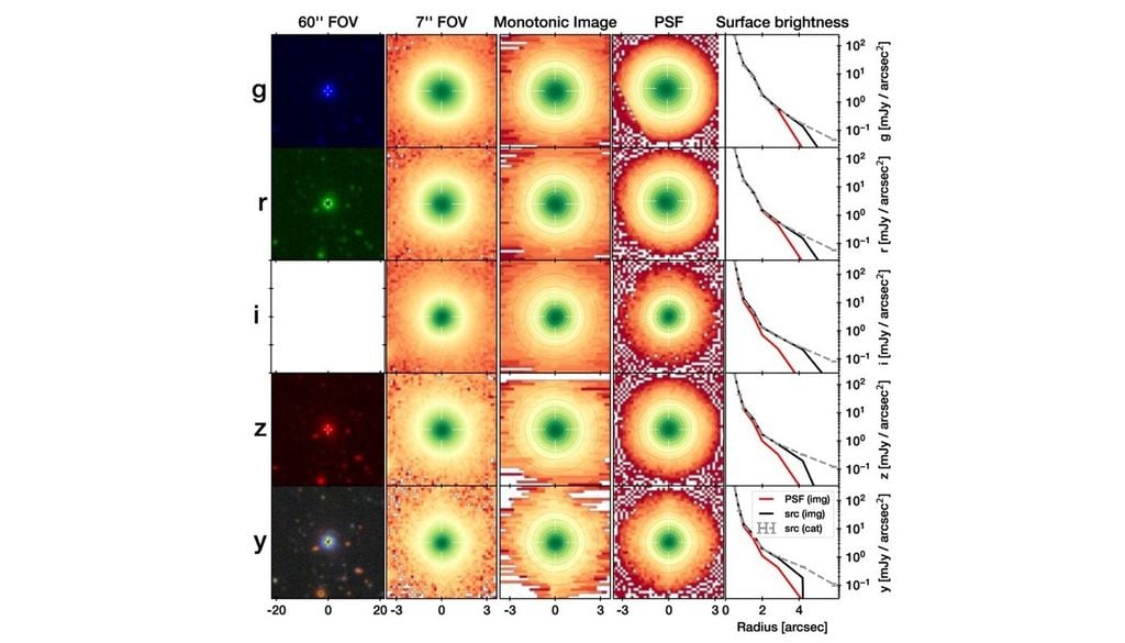 Das Objekt mit der ID 32 – ein sehr helles Objekt der von eROSITA entdeckten Röntgenquellen. Jede Zeile steht für einen Filter. Bild: Buchner et al., 2026