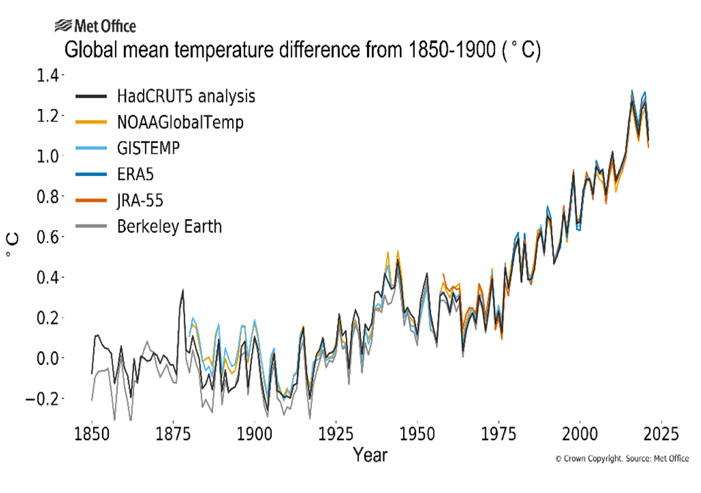 Experts expect global climate action to fail, survey reveals