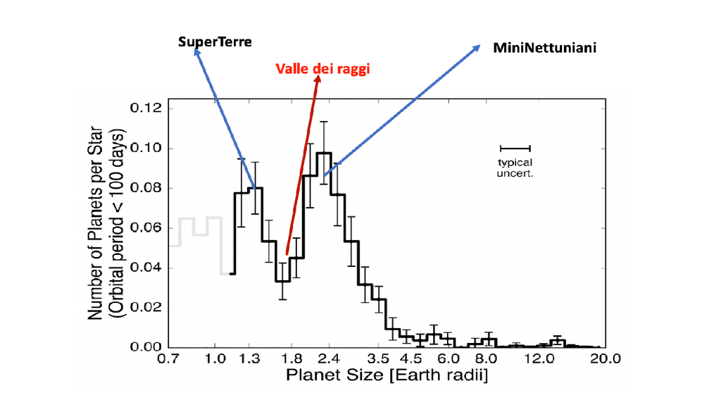 Valle dei raggi Per valle dei raggi si intende l'assenza di pianeti con raggi compresi tra quelli delle SuperTerre e quelli dei MiniNettuniani. Credit: Fulton et al.