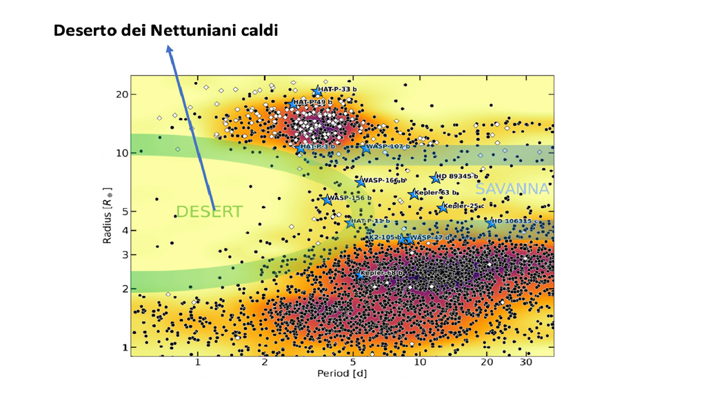 Nettuniani caldi Per deserto dei Nettuniani caldi si intende la mancanza di pianeti delle dimensioni di Nettuno in prossimità della propria stella (con periodi orbitali inferiori a circa 4 giorni). Credit Abbia et al.