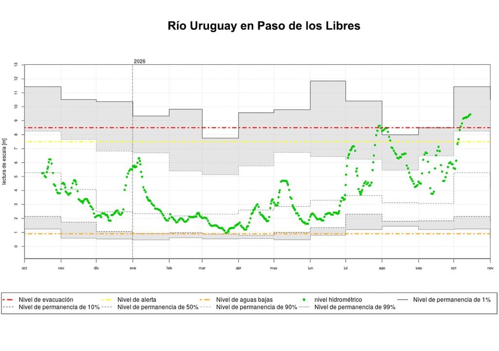 Río Uruguay Niveles hidrométricos del Río Uruguay en Paso de los Libres. A la fecha superó el nivel de evacuación (línea roja). Fuente: INA