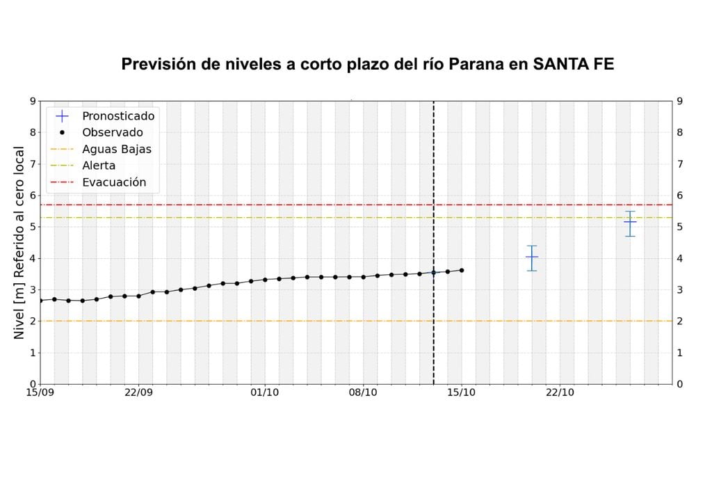 Santa Fe Pronóstico a corto plazo de niveles del río Parana, en Santa Fe. Se acercaría al nivel de ALERTA a fines de octubre. Fuente: INA
