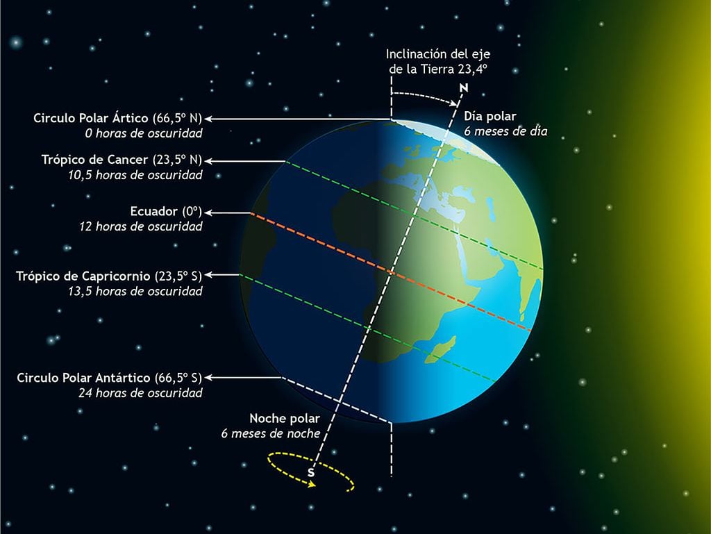 Se Acerca El Solsticio ¿cuándo Arranca El Verano 2021 Entonces