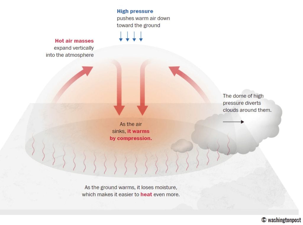 Esquema del funcionamiento de una cúpula de calor. Fuente: https://www.washingtonpost.com/
