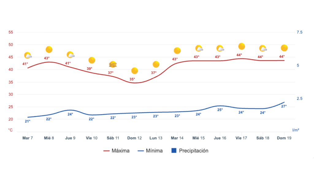 Pronto llegará un descenso de temperaturas a muchas ciudades (gráfica de Murcia), pero el calor intenso no acabará de irse. De hecho, podría recrudecerse pronto.
