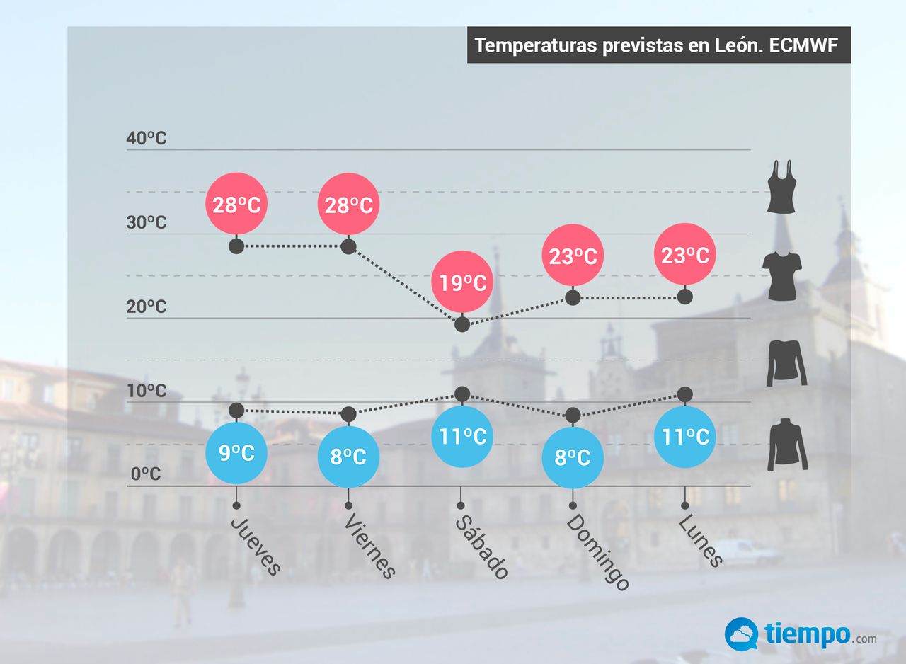Evolución de temperaturas prevista por el modelo europeo para la ciudad de León.
