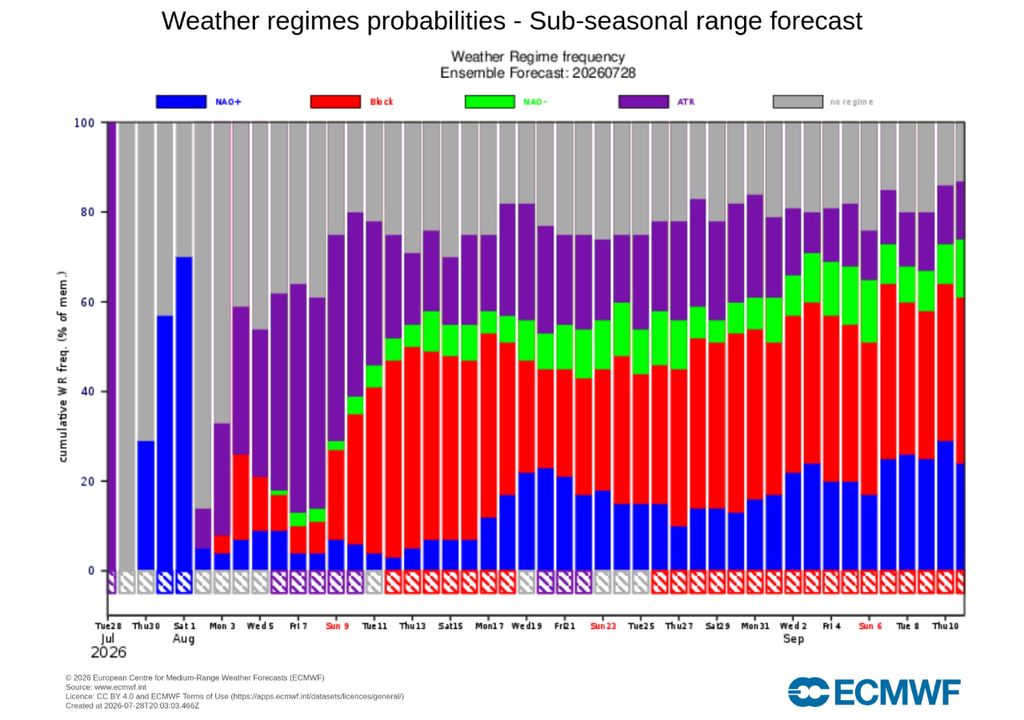 Evolución de la probabilidad de los principales weather regimes prevista para agosto. Los primeros días estarán marcados por la fase positiva de la NAO; posteriormente volvería a imponerse el Atlantic Ridge y, a mediados de mes, aunque con incertidumbre, la tendencia apunta a una atmósfera más variable. Fuente: ECMWF.