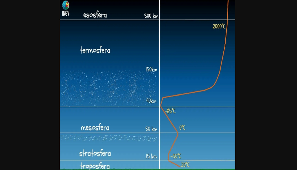 Rappresentazione schematica dell'atmosfera terrestre con indicato l'andamento della temperatura. Credit: INGV