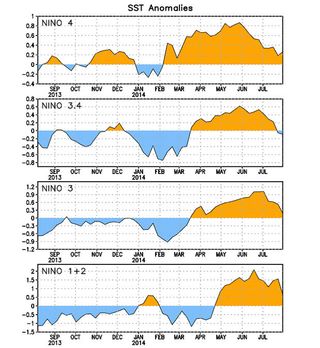Se desacelera la evolución del fenómeno de "El Niño"