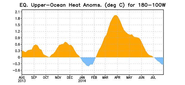 Se Desacelera La Evolución Del Fenómeno De "el Niño" Figura 3. Anomalías del contenido calórico (en °C) en un área promediada del Pacífico ecuatorial (5°N-5°S, 180°-100°W). Las anomalías en el contenido calórico son calculadas como las desviaciones de los penta-promedios del período base de 1981-2010.