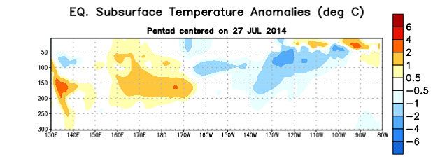 Se Desacelera La Evolución Del Fenómeno De "el Niño" Figura 4. Anomalías de temperatura (en °C) en un sector de profundidad-longitud (0-300m) en la parte superior del océano Pacífico ecuatorial centrado en la semana del 27 de julio de 2014. Las anomalías son promediadas entre 5°N-5°S. Las anomalías son variaciones de los promedios semanales del período base de 1981-2010.