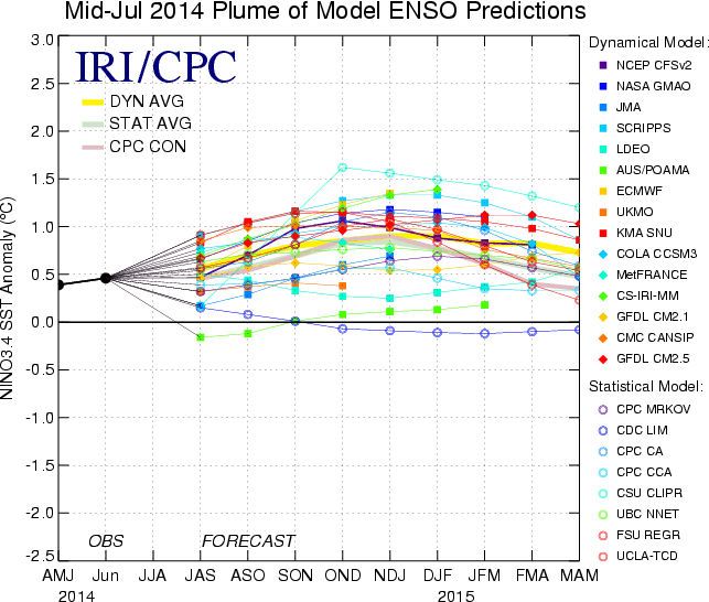 Se Desacelera La Evolución Del Fenómeno De "el Niño" Figura 6. Pronósticos de las anomalías de la temperatura de la superficie del océano (SST) para la región de El Niño 3.4 (5°N-5°S, 120°W-170°W). Figura actualizada el 15 de julio de 2014.