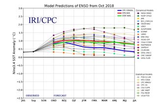 Se espera que El Niño se forme y continúe durante el invierno 2018-2019
