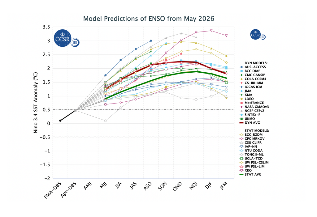 Pronósticos de El Niño Muchos son los modelos estadísticos que se utilizan mensualmente de manera operacional para predecir El Niño. Fuente: IRI-Columbia.