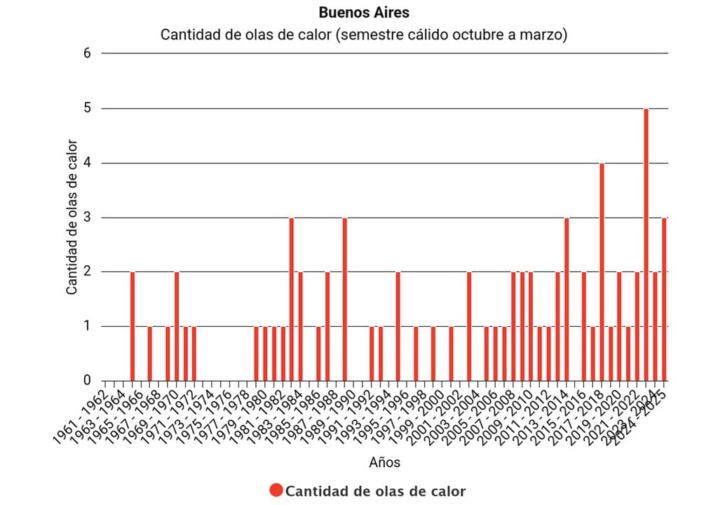 Ola de calor Cantidad de olas de calor para el semestre cálido (octubre a marzo) entre 1961 y 2025, donde se aprecia la tendencia creciente de episodios al año. Fuente: SMN