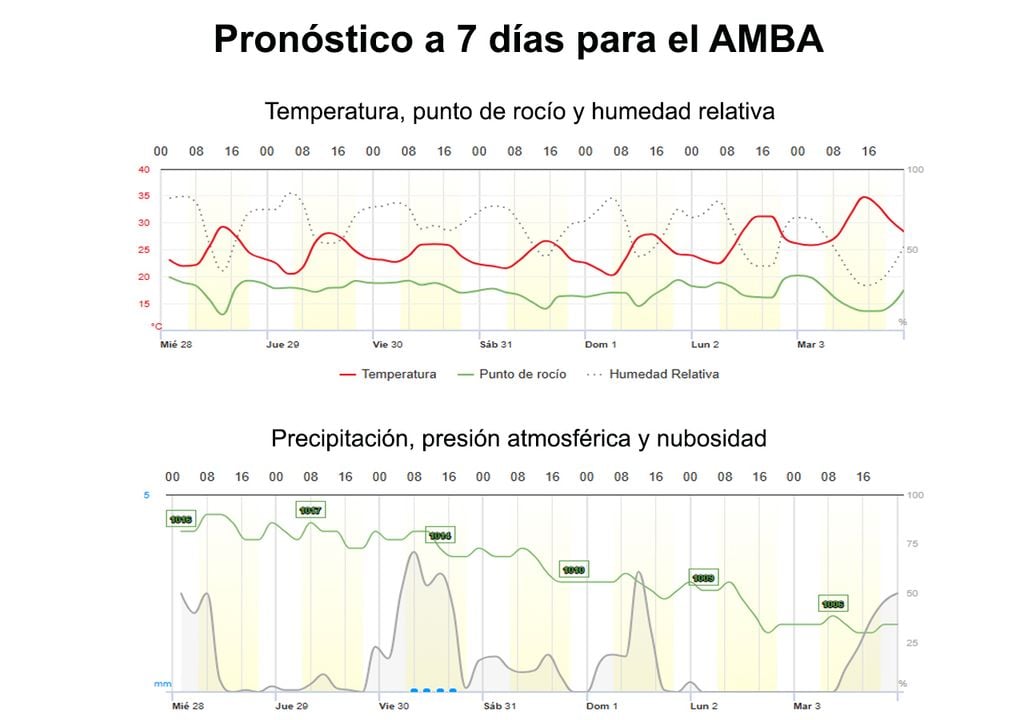 Gráficos tiempo Gráficos de Meteored con la previsión de temperatura, humedad, nubosidad y precipitaciones para los próximos 7 días en el AMBA.