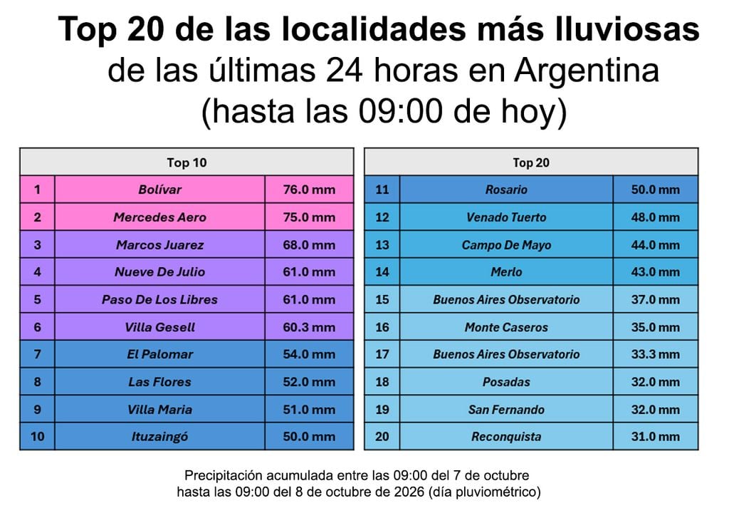 Lluvias acumuladas Top 20 de precipitación acumulada en las 24 horas anteriores a las 9 de hoy (día pluviométrico)