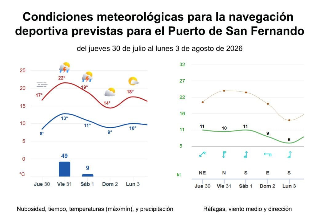 Condiciones met Gráficas del tiempo de Meteored con el pronóstico hasta el lunes para salir a navegar en el Río de la Plata