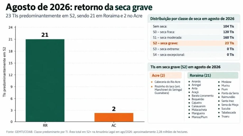 Localização por Unidade Federativa (UF) das 23 Terras Indígenas (TIs) predominantemente em seca grave, agosto de 2026. Crédito: GEMTI/COIAB.