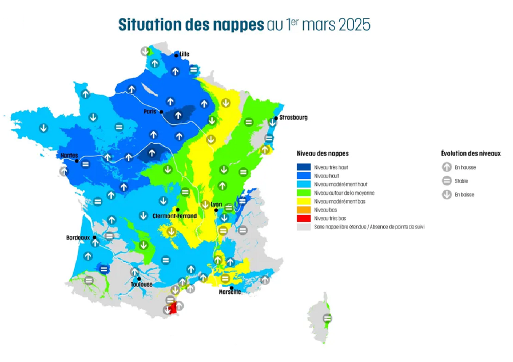 Les niveaux de nappes en sortie d'hiver sont satisfaisants dans la plupart des régions. 49 % des niveaux sont en hausse au 1er mars selon le BRGM. Les niveaux de nappes en sortie d'hiver sont satisfaisants dans la plupart des régions. 49 % des niveaux sont en hausse au 1er mars selon le BRGM.