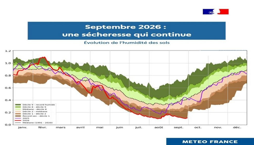 Évolution de l'indicateur de sécheresse des sols en France depuis le 1er janvier 2026 - Météo-France