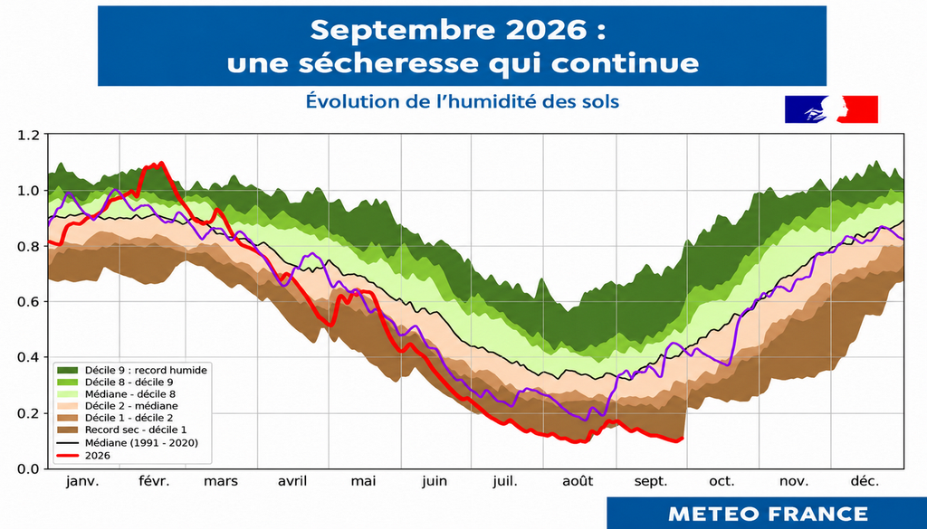 Sécheresse des sols La sécheresse des sols atteint des niveaux records depuis l'été en France - Météo-France