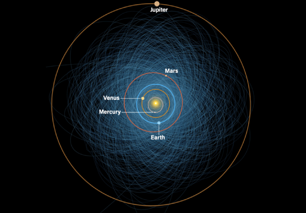 Asteroidi Migliaia di asteroidi con orbite (linee sottili azzurre) comprese tra Sole e Giove si avvicinano alla Terra, ma per i prossimi anni la loro periocolosità è nulla. Credit: NASA/JPL-Caltech