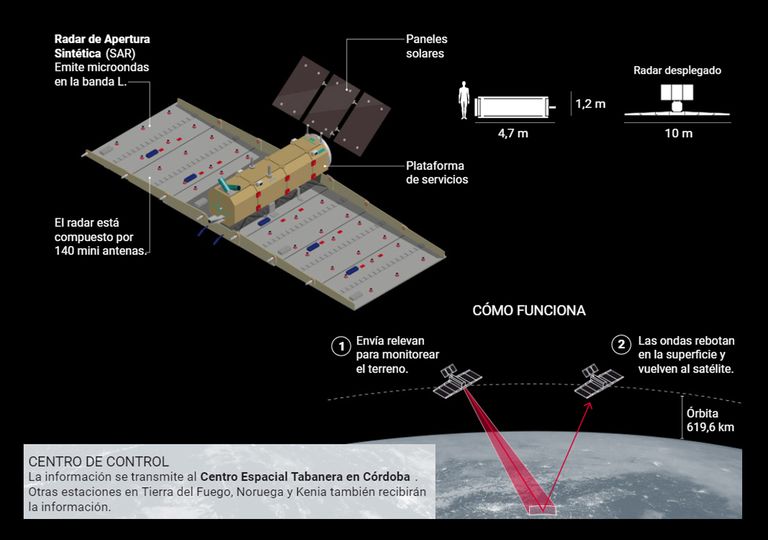 Infografía SAOCOM Infografía SAOCOM