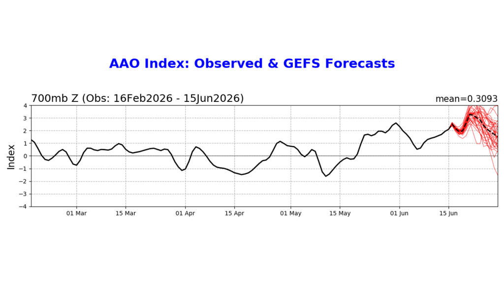 Observação e previsão de fase da AAO. Créditos: CPC/NOAA. Observação e previsão de fase da AAO. Créditos: CPC/NOAA.