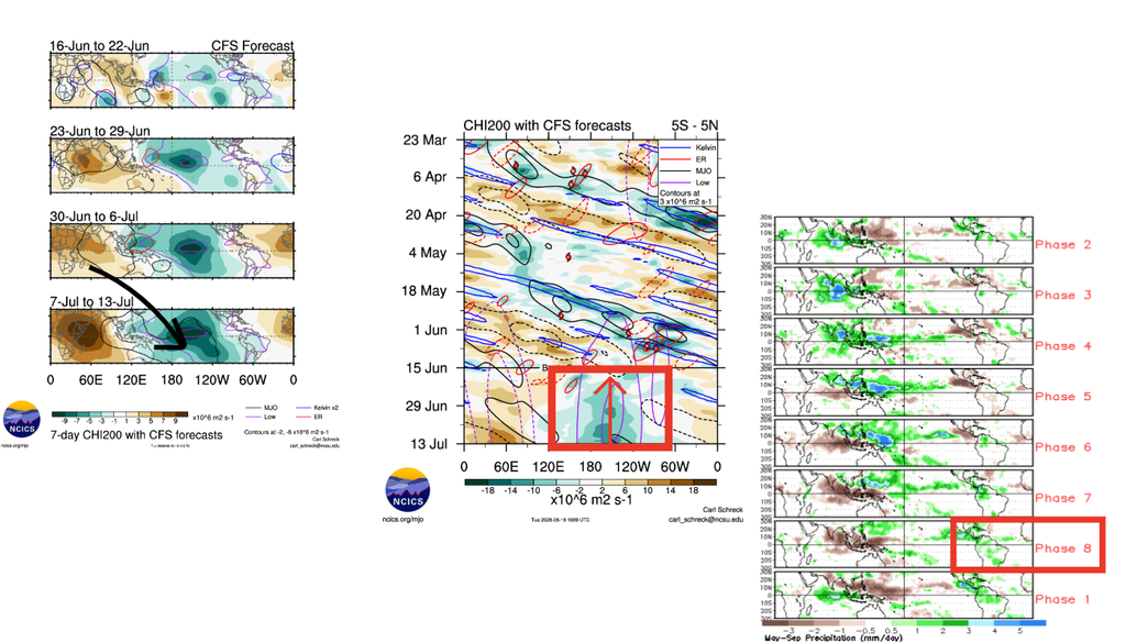 Previsão de novo pulso da MJO (seta preta, à esquerda), reforço da convecção na região do Niño 3.4 (destacado em vermelho, no centro) e efeito da MJO na fase 8 entre maio-setembro. Créditos: Adaptado de NCICS (esquerda e centro) e adaptado do CPC/NOAA (direita). Previsão de novo pulso da MJO (seta preta, à esquerda), reforço da convecção na região do Niño 3.4 (destacado em vermelho, no centro) e efeito da MJO na fase 8 entre maio-setembro. Créditos: Adaptado de NCICS (esquerda e centro) e adaptado do CPC/NOAA (direita).