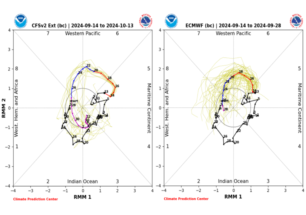 previsão, MJO, CFSv2, ECMWF