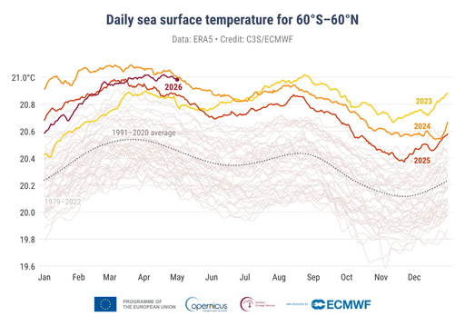 Se registran las segundas temperaturas globales m&aacute;s altas de la superficie del mar durante el tercer abril m&aacute;s c&aacute;lido
