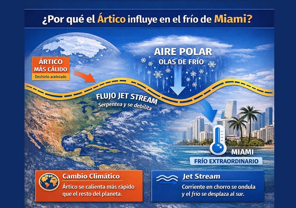 El frío histórico en Miami no contradice al calentamiento global... por el contrario, confirma el cambio climático con una mayor variabilidad y contrastes extremos.
